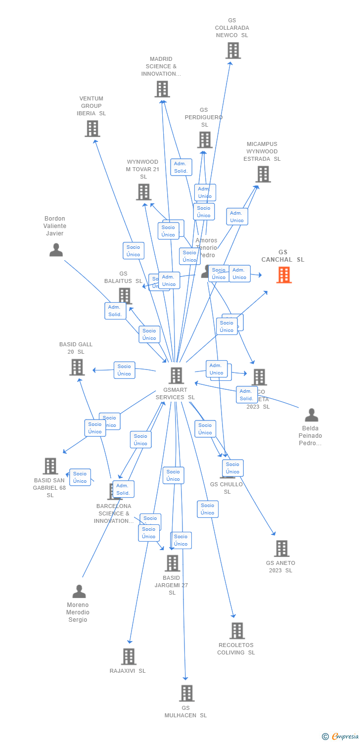Vinculaciones societarias de GS CANCHAL SL