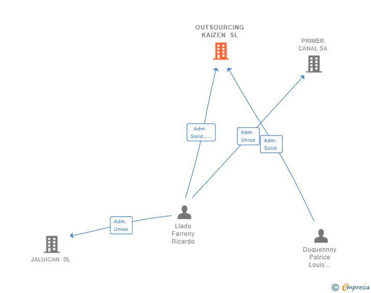 Vinculaciones societarias de OUTSOURCING KAIZEN SL