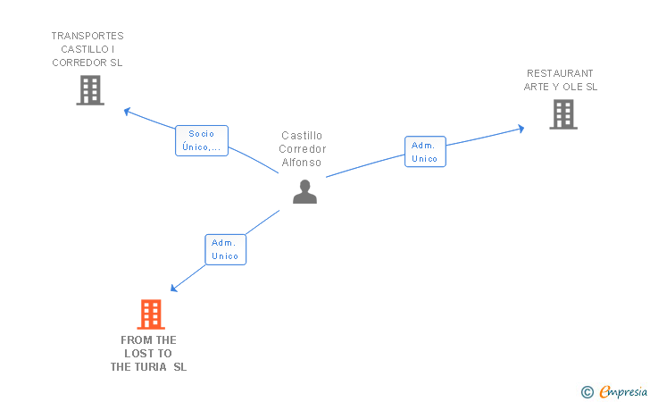 Vinculaciones societarias de FROM THE LOST TO THE TURIA SL