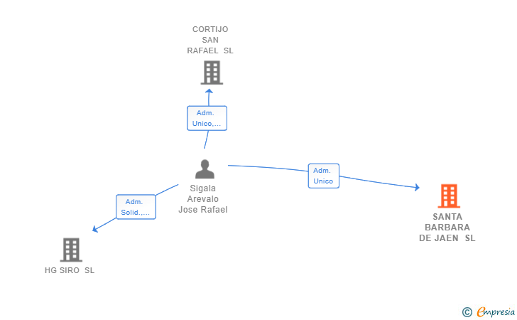 Vinculaciones societarias de SANTA BARBARA DE JAEN SL