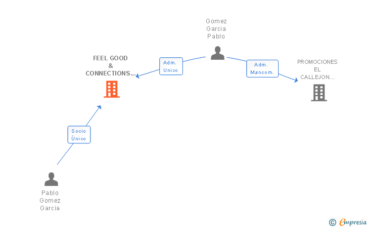 Vinculaciones societarias de FEEL GOOD & CONNECTIONS SL