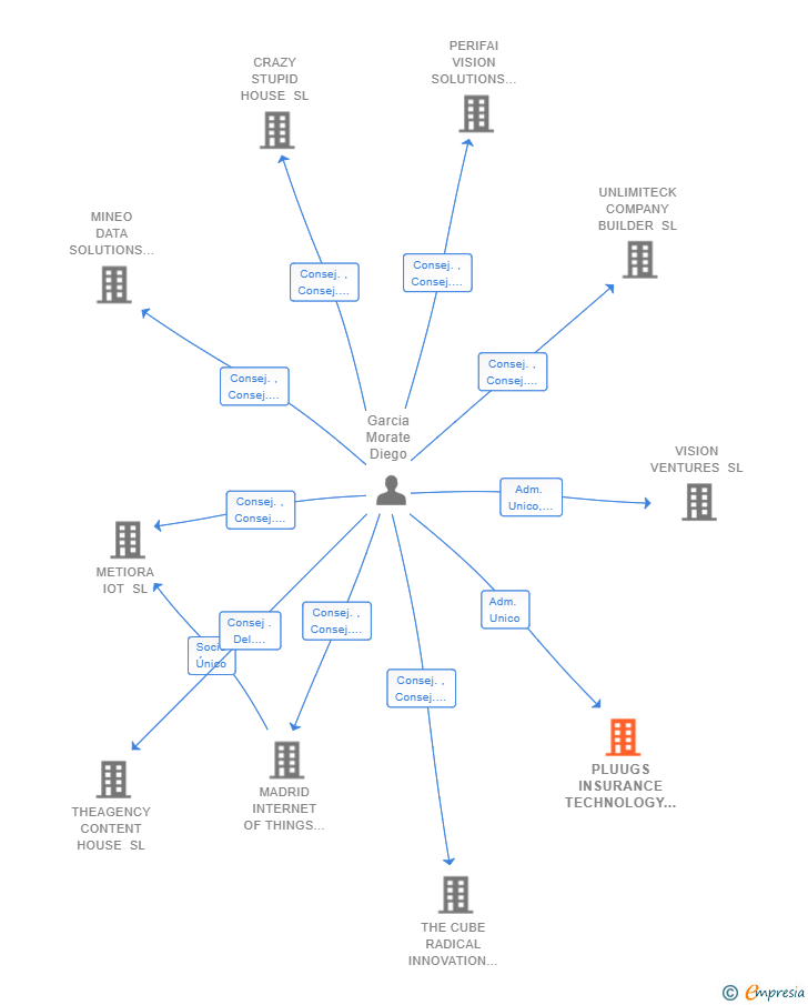Vinculaciones societarias de THE EXPERIMENTAL COMPANY SL