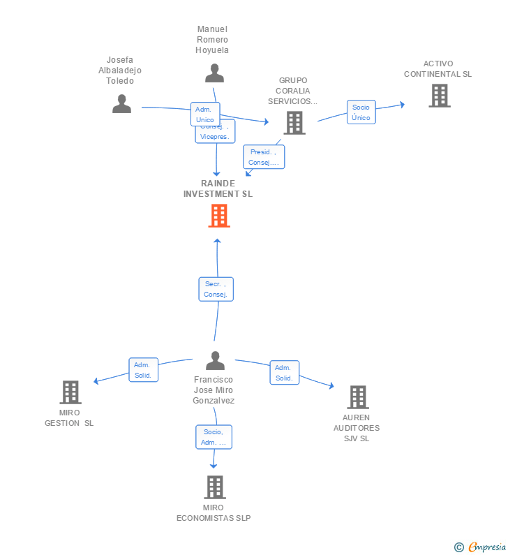 Vinculaciones societarias de RAINDE INVESTMENT SL