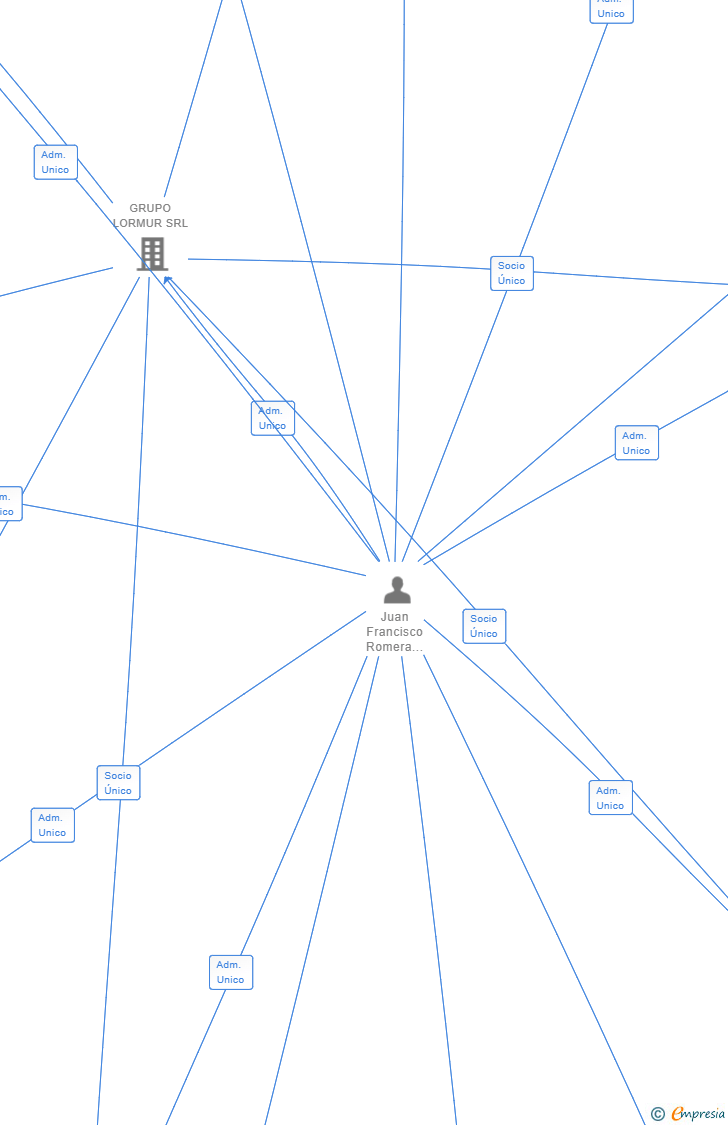 Vinculaciones societarias de DSF MONTBLAN 50 SL