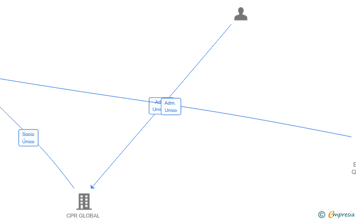 Vinculaciones societarias de BCS WAVE SL