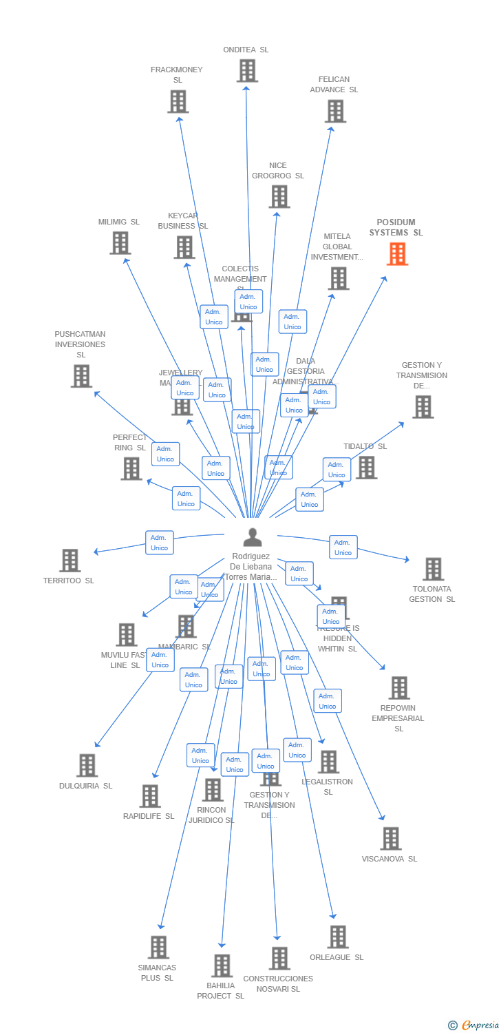 Vinculaciones societarias de POSIDUM SYSTEMS SL
