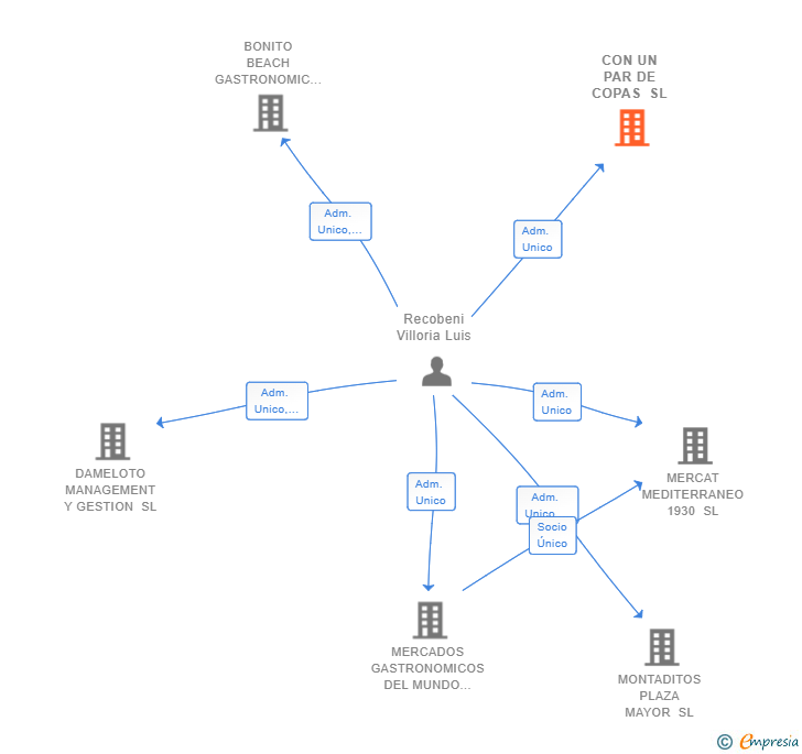 Vinculaciones societarias de CON UN PAR DE COPAS SL