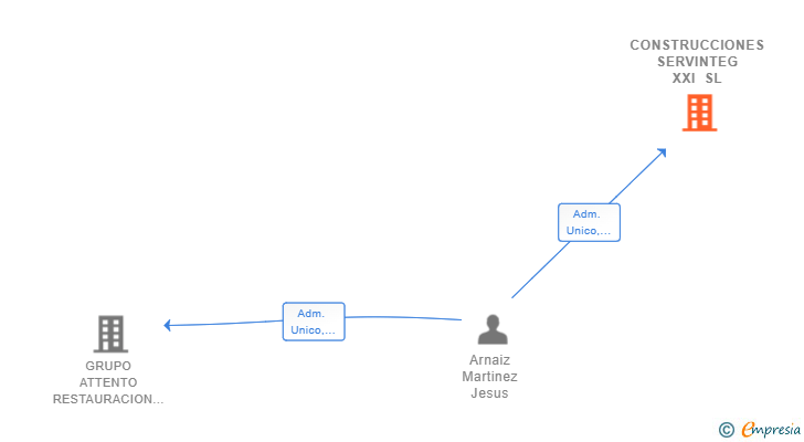 Vinculaciones societarias de CONSTRUCCIONES SERVINTEG XXI SL
