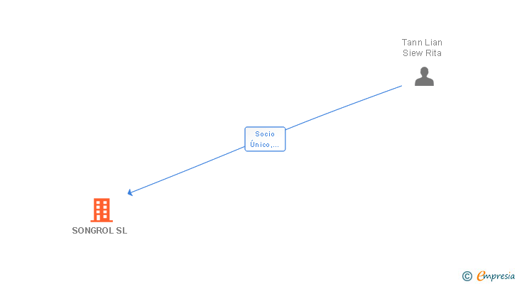 Vinculaciones societarias de SONGROL SL