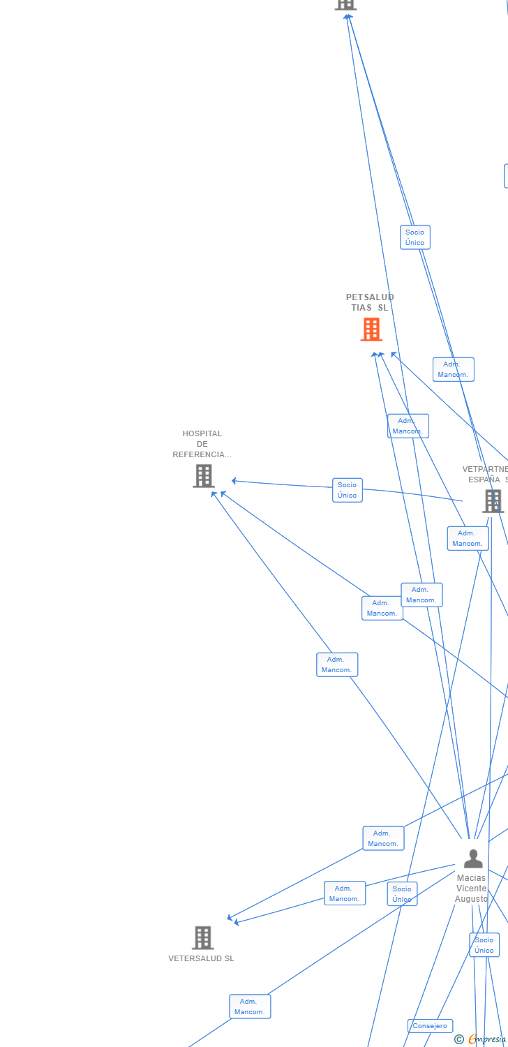 Vinculaciones societarias de PETSALUD TIAS SL