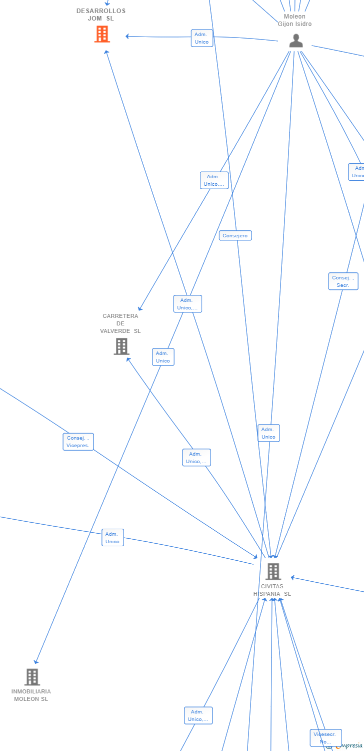 Vinculaciones societarias de DESARROLLOS JOM SL