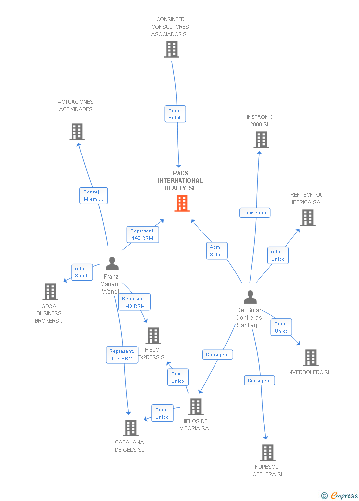 Vinculaciones societarias de PACS INTERNATIONAL REALTY SL