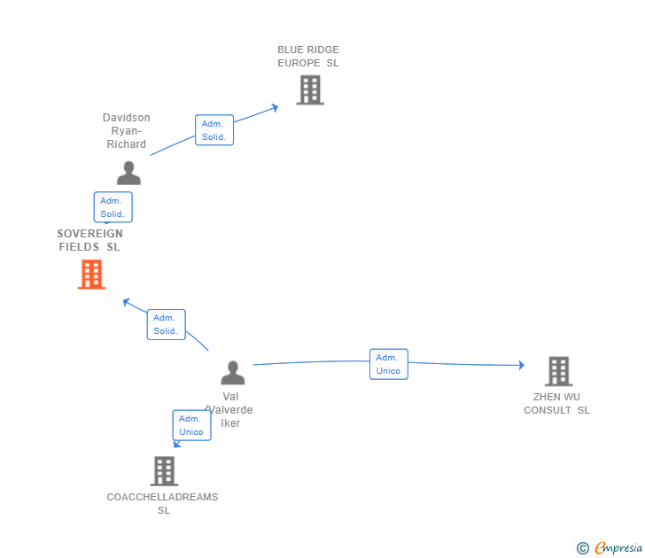 Vinculaciones societarias de SOVEREIGN FIELDS SL