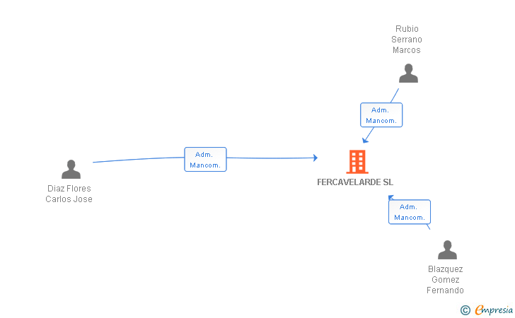 Vinculaciones societarias de FERCAVELARDE SL