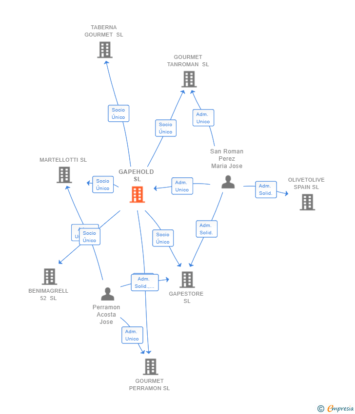 Vinculaciones societarias de GAPEHOLD SL