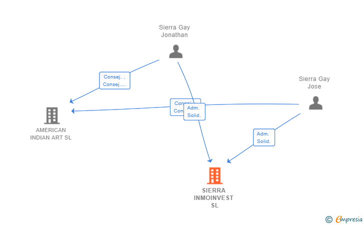 Vinculaciones societarias de SIERRA INMOINVEST SL