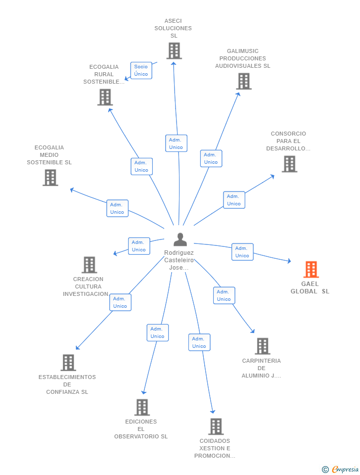 Vinculaciones societarias de GAEL GLOBAL SL
