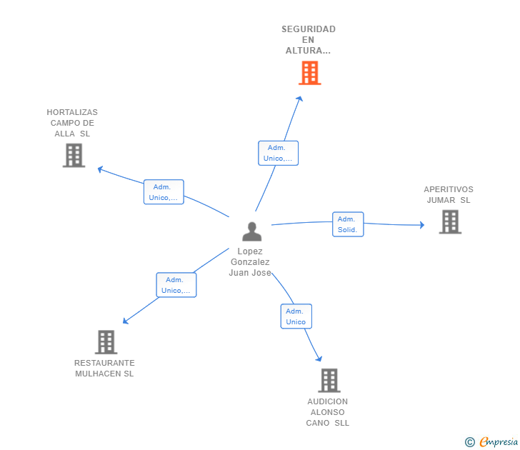 Vinculaciones societarias de SEGURIDAD EN ALTURA INTEGRAL SL
