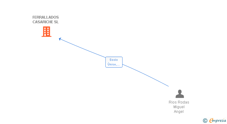 Vinculaciones societarias de FERRALLADOS CASARICHE SL