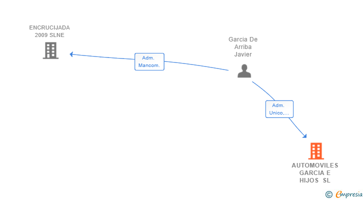 Vinculaciones societarias de AUTOMOVILES GARCIA E HIJOS SL