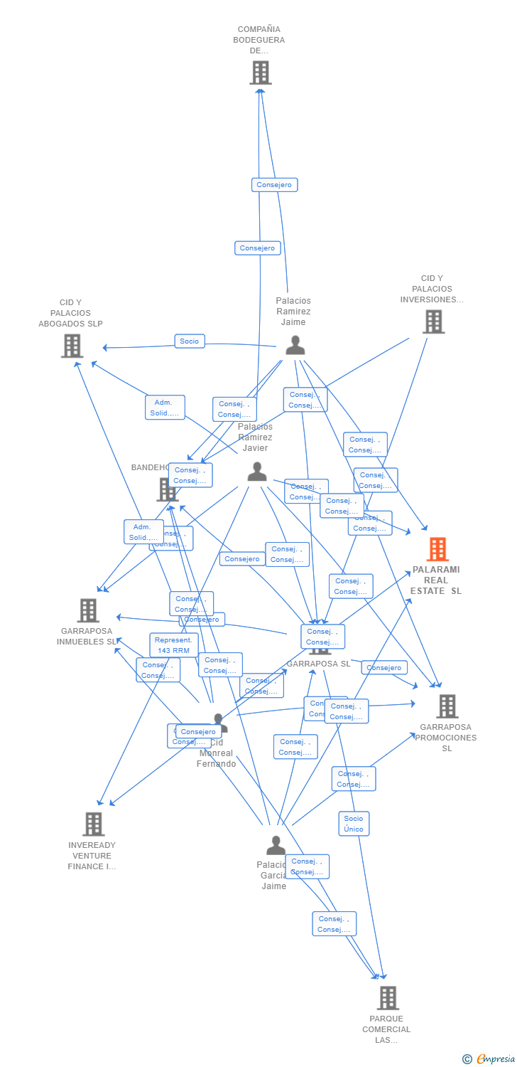 Vinculaciones societarias de PALARAMI REAL ESTATE SL