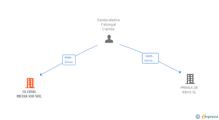 Vinculaciones societarias de GLOBAL MEDIA XXI SRL