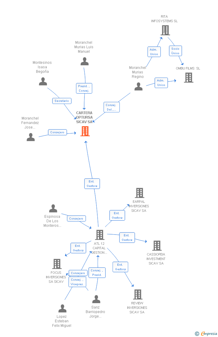 Vinculaciones societarias de CARTERA OPTURSA SICAV SA
