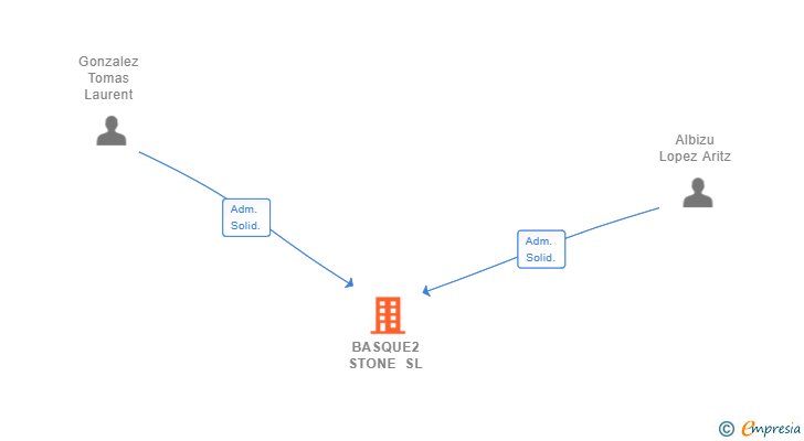 Vinculaciones societarias de BASQUE2 STONE SL