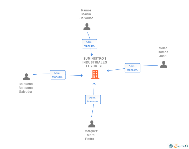 Vinculaciones societarias de SUMINISTROS INDUSTRIALES FESUR SL