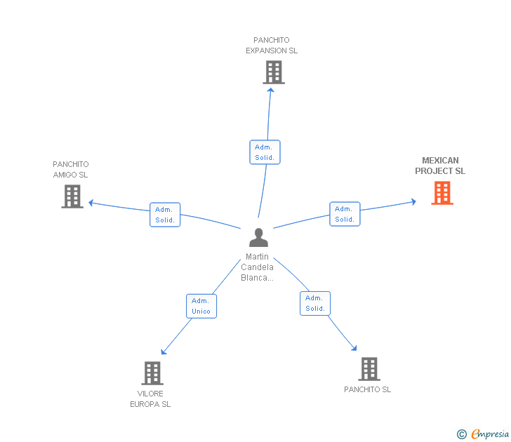 Vinculaciones societarias de MEXICAN PROJECT SL