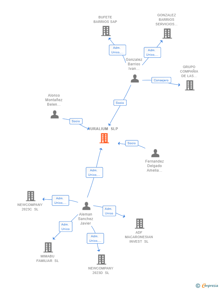 Vinculaciones societarias de IURALIUM SLP