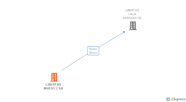 Vinculaciones societarias de LIBERTAS INVEST 2 SA