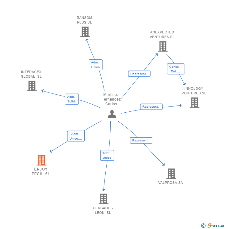 Vinculaciones societarias de ENJOY TECH SL