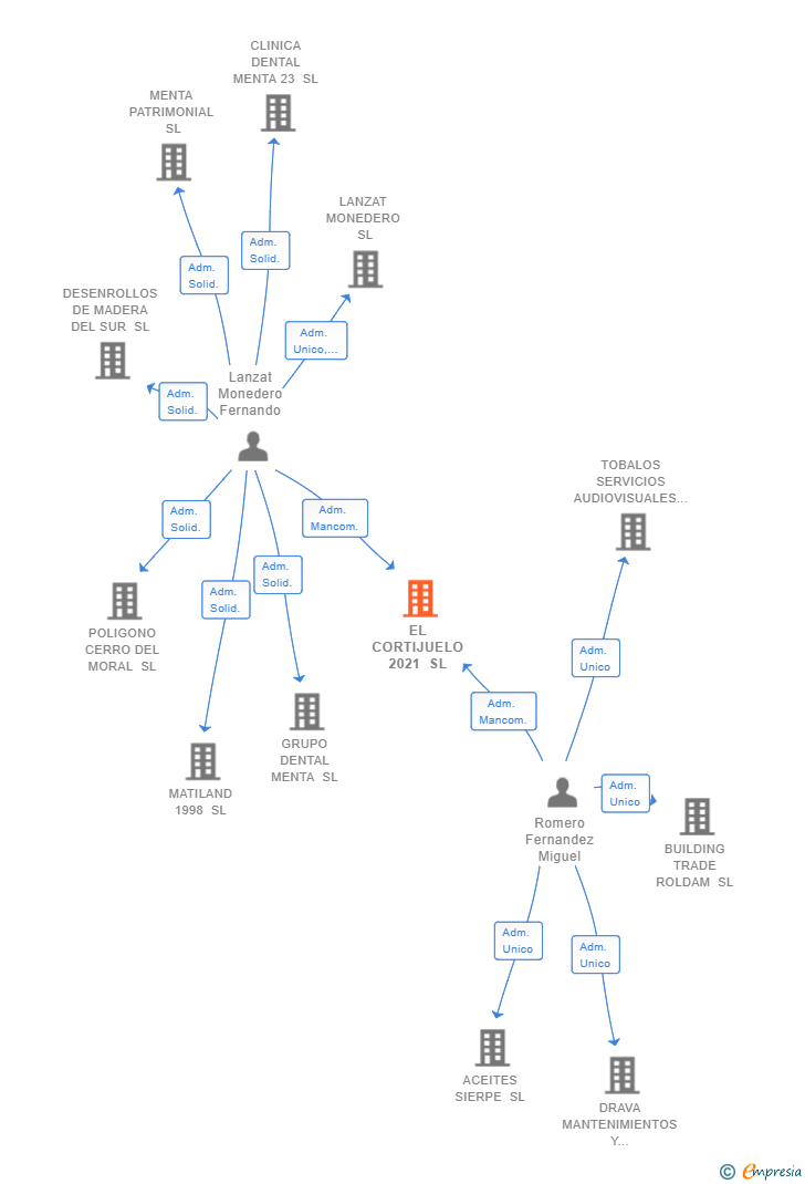Vinculaciones societarias de EL CORTIJUELO 2021 SL