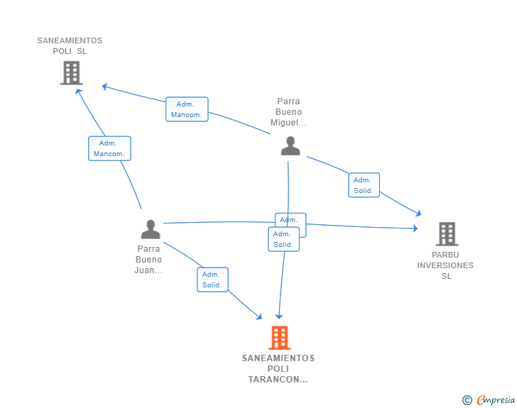 Vinculaciones societarias de SANEAMIENTOS POLI TARANCON SL