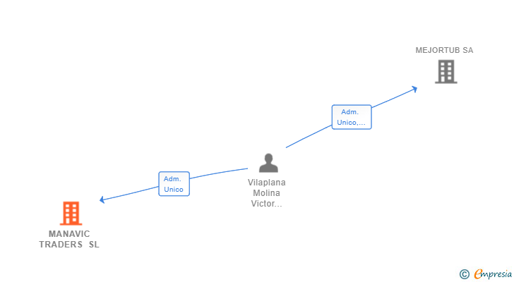 Vinculaciones societarias de MANAVIC TRADERS SL