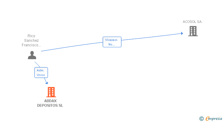 Vinculaciones societarias de ABDAX DEPOSITOS SL