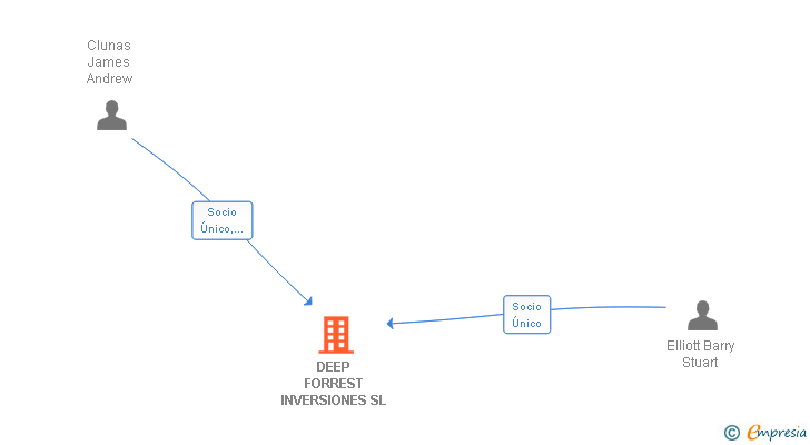 Vinculaciones societarias de DEEP FORREST INVERSIONES SL