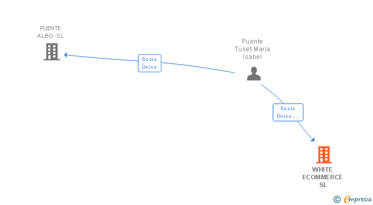 Vinculaciones societarias de WHITE ECOMMERCE SL