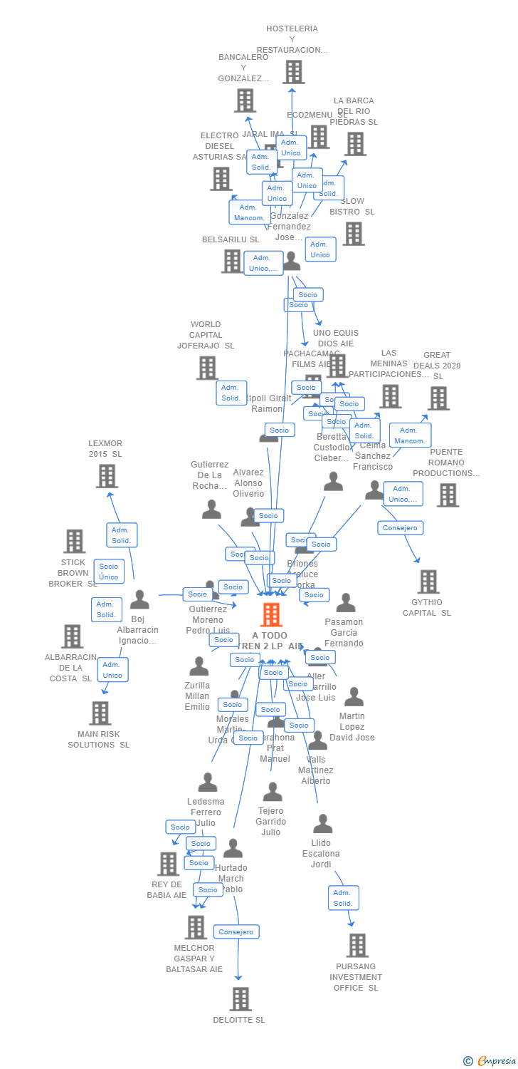 Vinculaciones societarias de A TODO TREN 2 LP AIE