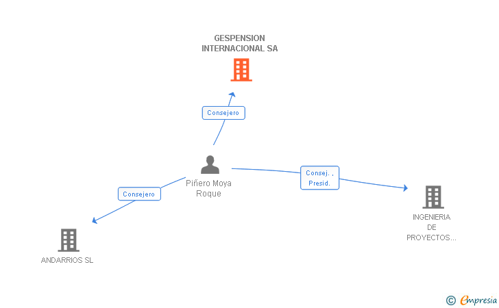 Vinculaciones societarias de GESPENSION INTERNACIONAL SA