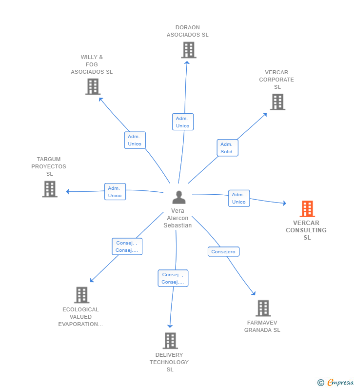 Vinculaciones societarias de VERCAR CONSULTING SL
