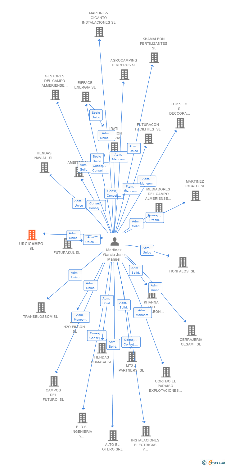 Vinculaciones societarias de URCICAMPO SL