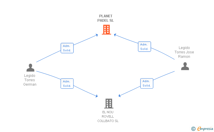 Vinculaciones societarias de PLANET PADEL SL