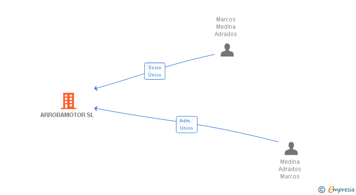 Vinculaciones societarias de ARROBAMOTOR SL