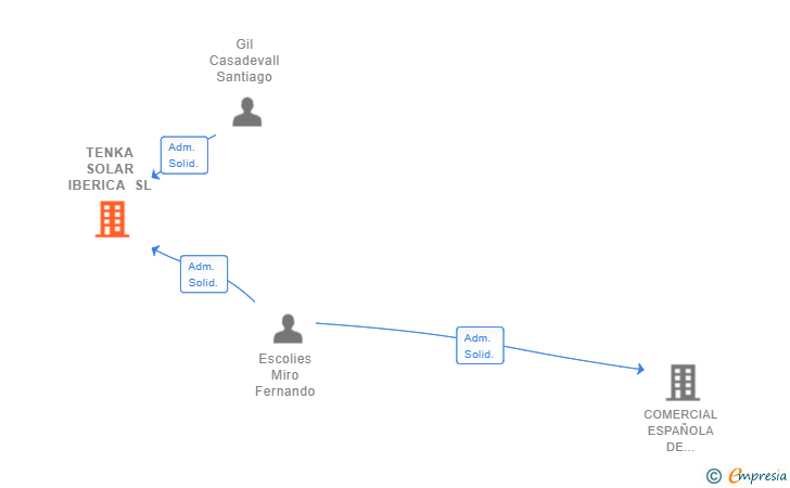 Vinculaciones societarias de TENKA SOLAR IBERICA SL