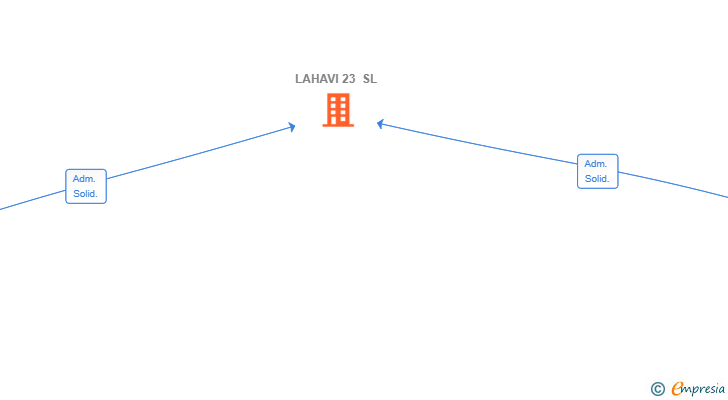 Vinculaciones societarias de LAHAVI 23 SL