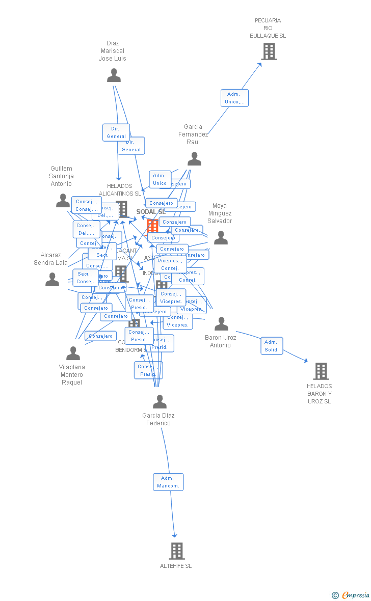 Vinculaciones societarias de SODAL SL