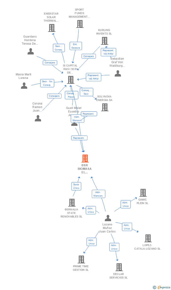 Vinculaciones societarias de BSR BIOMASA EL ALMENDRAL SL