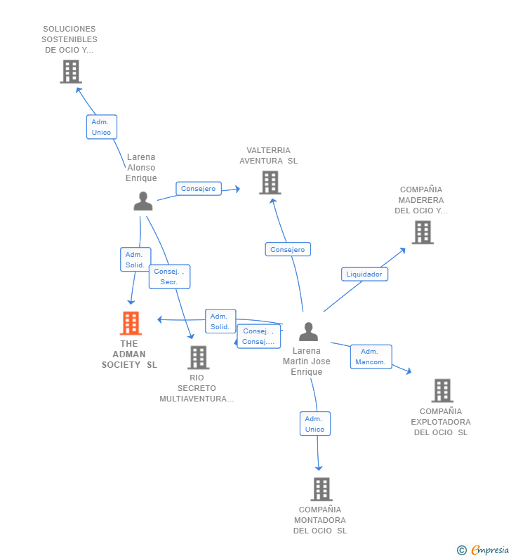 Vinculaciones societarias de THE ADMAN SOCIETY SL